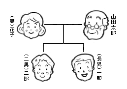 相続入門家系図